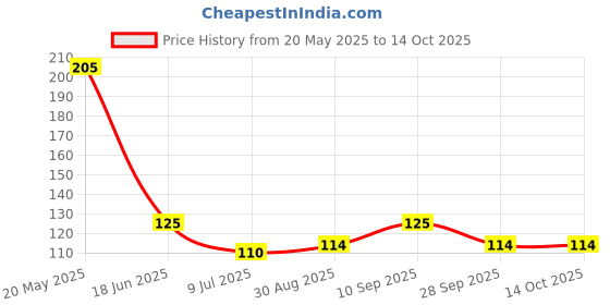 amazon.in pidilite Mouldit 5 Pack Art Clay (50 g) pidilite Price History Graph from 20 May 2025 to 14 Oct 2025