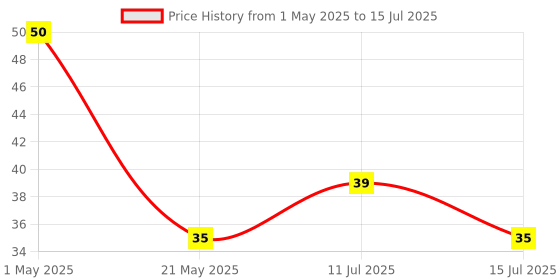 amazon.in Pidilite Multi-Purpose Allfix Clear & Non-Staining Adhesive (20ml) Price History Graph from 1 May 2025 to 15 Jul 2025