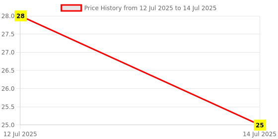 amazon.in Pidilite Multi-Purpose Fevistik Nontoxic Glue Stick for Decorations & Craft Projects (8g) Price History Graph from 12 Jul 2025 to 14 Jul 2025