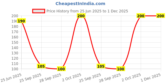 amazon.in Pidilite New Fevicol Gluedrops Pack of 10 Price History Graph from 25 Jun 2025 to 30 Nov 2025