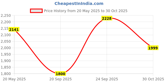amazon.in Pidilite Roff Cera Clean All Purpose Tile, Floor & Wall Cleaner 1 Ltr Pack of 12, Advance, Bedroom & Bathroom Floors, Removes Grease, Dirt & Tough Stains Price History Graph from 20 May 2025 to 30 Oct 2025