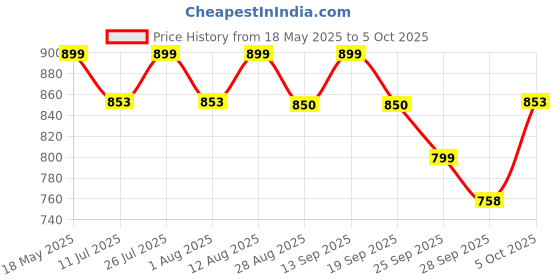 amazon.in Pidilite ROFF STARLIKE [1 KG SNOW WHITE] 2 component | High performance epoxy grout with patented quartz technology Price History Graph from 18 May 2025 to 5 Oct 2025