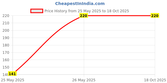 amazon.in Pidilite Roff T16 Oil & Grime Tile Cleaner – Powerful Cleaner for Industrial Tile Use,500ml Price History Graph from 25 May 2025 to 17 Oct 2025