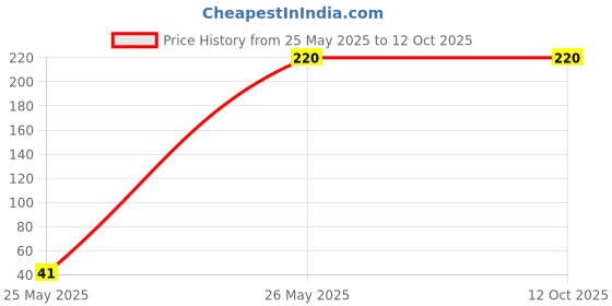 amazon.in Pidilite Roff Tile Stain Remover – Heavy-Duty Cleaner for Stubborn Stains, 1L Price History Graph from 25 May 2025 to 12 Oct 2025