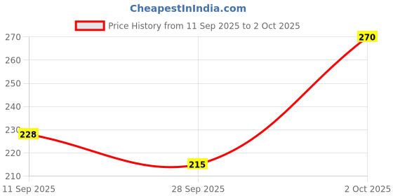 amazon.in Pidilite Stain Off - Fabric Stain Remover Liquid (50 Ml), Pack of 4 Price History Graph from 11 Sep 2025 to 2 Oct 2025