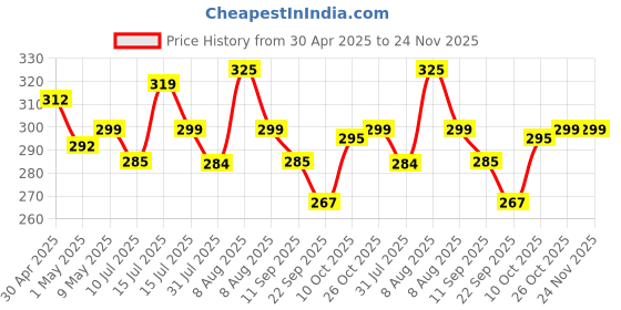 amazon.in pidilite Steelgrip Multi Purpose Duct Tape | Super-strong and Waterproof | Easy to Tear All Purpose Adhesive Tape (48 mm X 25 meters) pidilite Price History Graph from 30 Apr 2025 to 24 Nov 2025