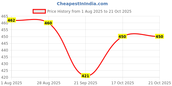 amazon.in Pidilite Steelgrip Multi Purpose Duct Tape | Super-strong and Waterproof | Easy to Tear All Purpose Adhesive Tape (50m x 4.8cm) Price History Graph from 1 Aug 2025 to 20 Oct 2025