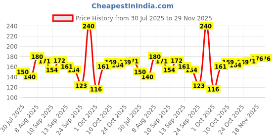 amazon.in Pidilite Steelgrip Self Adhesive PVC electrical Insulation Tape - 6m,Pack of 12 Price History Graph from 30 Jul 2025 to 29 Nov 2025