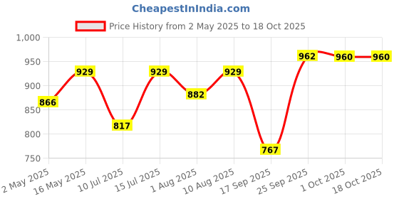 amazon.in Pidilite Terminator Eco-Friendly Termite Killer Refill Pack | Wood Preservative and Termite, Borer, Insect Repellant | for Home, Kitchen and Offices (3 LTR) pidilite Price History Graph from 2 May 2025 to 17 Oct 2025