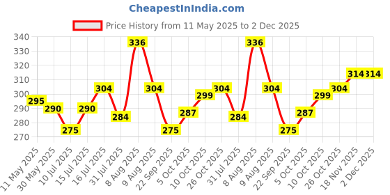amazon.in Pidilite Terminator Eco-Friendly Termite Killer Refill pack Termite, Borer, Insect Repellant & Control - For home, kitchen and Wood Preservative (1 litre) Price History Graph from 11 May 2025 to 2 Dec 2025