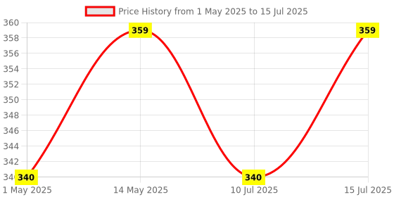 amazon.in Pidilite Terminator Structure Preservative | Controls Termites, Borers & Fungus in Buildings & Soil | Safe Herbal Formulation | 1 Litre pidilite Price History Graph from 1 May 2025 to 15 Jul 2025