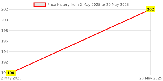 amazon.in Pidilite Terminator Structure Preservative | Controls Termites, Borers & Fungus in Buildings & Soil | Safe Herbal Formulation | 500 ml pidilite Price History Graph from 2 May 2025 to 20 May 2025