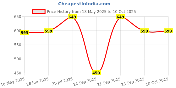 amazon.in Pidilite Terminator Wood Preservative Spray For Termite - 500 ml Price History Graph from 18 May 2025 to 10 Oct 2025