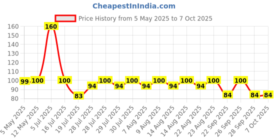 amazon.in Pidilite WD-40, 32g Degreasing Spray Multi Purpose Maintenance Lubricant for Household, Work Place and Industrial Usage - Pack of 1 Price History Graph from 5 May 2025 to 7 Oct 2025