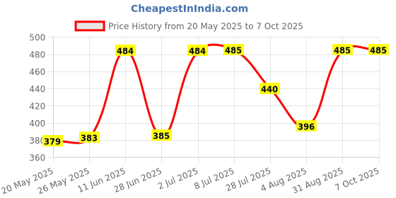 amazon.in pidilite WD 40 Maintenance Spray (170 g) with Motomax Chain Lubricant Spray (200ml) Combo Pack | Clean & Lubricate Bike Chains, No Grime Rust Corossion & Friction, Silent and Smooth movement, Enhance Life pidilite Price History Graph from 20 May 2025 to 6 Oct 2025