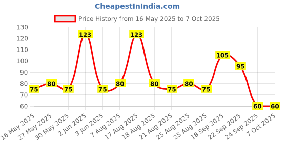 amazon.in Pidilite WD-40 Multipurpose Spray, 32g Price History Graph from 16 May 2025 to 7 Oct 2025