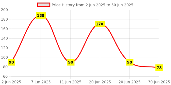 amazon.in pidilite industries ltd. Pidilite WD-40, Multipurpose Spray for Home Improvement, Frees jammed locks & Rust Parts, Adhesive remover, Grill & stove Cleaning & Protectant Agent - Multi use for Home, Work and DIY Purposes, 32g pidilite industries ltd. Price History Graph from 2 Jun 2025 to 30 Jun 2025