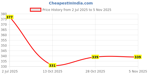 amazon.in Pidilite WD-40 Multipurpose Spray for Home Improvement, Frees jammed locks & Rust Parts,Adhesive remover,Grill & stove Cleaning,Protectant Agent -Multi use for Home,Work & DIY Purpose, 63.8g,Pack of 3 Price History Graph from 2 Jul 2025 to 2 Nov 2025