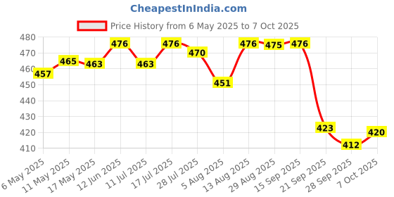 amazon.in Pidilite WD-40, Multipurpose Spray, Rust Remover, Hinge Lubricant, Stain Remover, Degreaser, and Cle combos Price History Graph from 6 May 2025 to 7 Oct 2025