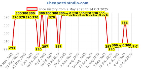 amazon.in Pidilite ZORRIK-88 to Protects Metal from Rust, Corrosion and Removes Oil, Dirt, Grease Grime 311 g (400 ml) Price History Graph from 9 May 2025 to 13 Oct 2025
