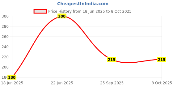 amazon.in Pidlite Stain Off - Fabric Stain Remover Liquid (50 Ml), (Pack of 3) with eraser free Price History Graph from 18 Jun 2025 to 8 Oct 2025