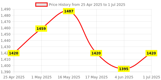 amazon.in PiDuino Official Raspberry Pi 5 27W USB-C Power Supply - Black Price History Graph from 25 Apr 2025 to 1 Jul 2025