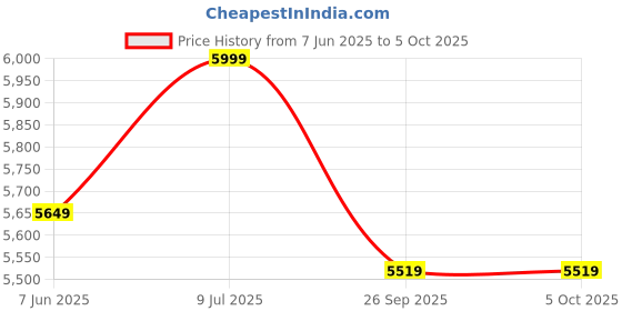 amazon.in piduino Raspberry Pi 4 Model B 1GB RAM Kit with 32GB Noobs, LAN-mHDMI Cable, Power Supply, MicroSD Card - The Complete Kit piduino Price History Graph from 7 Jun 2025 to 5 Oct 2025