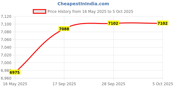 amazon.in PiDuino Raspberry Pi 5 4GB RAM Single Borad Computer Motherboard piduino Price History Graph from 16 May 2025 to 5 Oct 2025