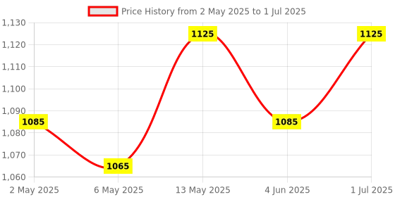 amazon.in PiDuino Raspberry Pi Official Case with PWM Fan - Red/White piduino Price History Graph from 2 May 2025 to 1 Jul 2025