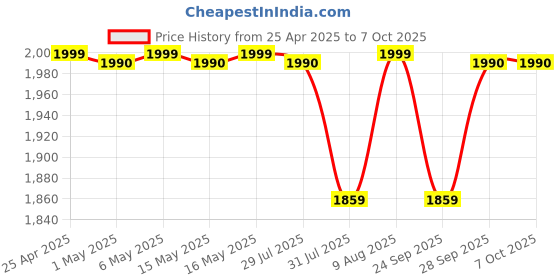 amazon.in piduino Raspberry Pi Zero W with WiFi and Bluetooth connectivity piduino Price History Graph from 25 Apr 2025 to 6 Oct 2025