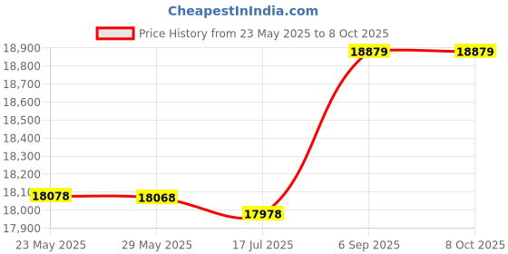 amazon.in Pie and Quiche Maker Non-Stick Cooker Electric Griddle for Individual Breakfast Lunch Snacks(EU Plug) White-Layfoo Price History Graph from 23 May 2025 to 7 Oct 2025