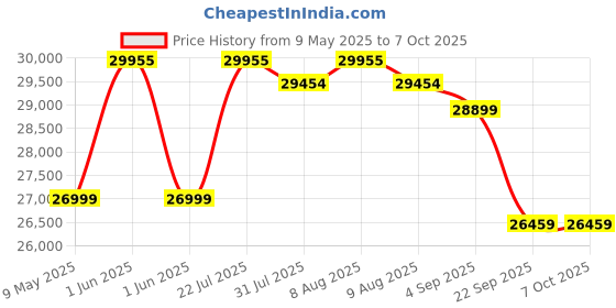 amazon.in Pie Matrix Helix 130/650 EQ Astronomical land & Sky Reflector Telescope with German Pro Equatorial Mount, Dual Slow Motion Knob, Professionals to Explore Moon, Saturn Rings, Planets & Deep Sky Objects pie matrix Price History Graph from 9 May 2025 to 6 Oct 2025