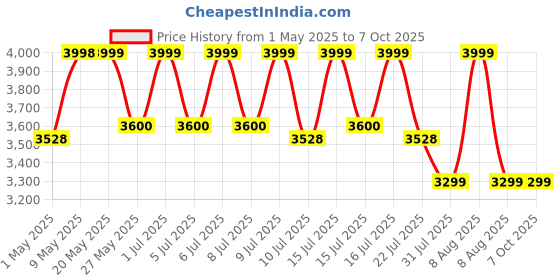 amazon.in Pie Matrix Neo 50/360 HD Zoom Refractor Telescope – 90x Magnification, 360° Rotating Tripod, Clear Views of Moon, Planets & Wildlife, Lightweight Travel Bag – Ideal for Beginners & Stargazers. pie matrix Price History Graph from 1 May 2025 to 6 Oct 2025