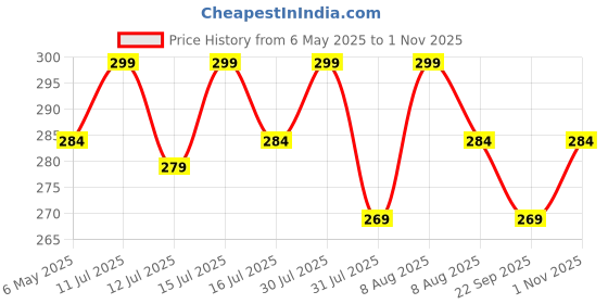 amazon.in paropkar Pieces Modal Hijab Cap Adjustable Muslim Stretchy Turban Full Cover Shawl Undercap Full Neck Coverage for Girls Women paropkar Price History Graph from 6 May 2025 to 1 Nov 2025