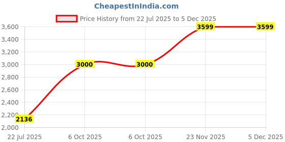 amazon.in pieces ONLY Women's A-Line Coat (17145320-Angel Falls_Angel pieces Price History Graph from 22 Jul 2025 to 5 Dec 2025
