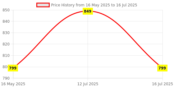 amazon.in PiedPiper Imagine & Innovate 3D Pen with LCD Display with Filament Adventure【with Adaptor】【Pack of 1】 Price History Graph from 16 May 2025 to 16 Jul 2025