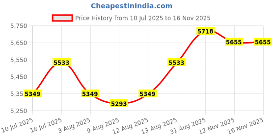 amazon.in PieJoFpy 7 Pack Boho Wall Art - Seagrass Rattan Wicker Hanging Baskets, Round Flat Wall Decor Price History Graph from 10 Jul 2025 to 16 Nov 2025
