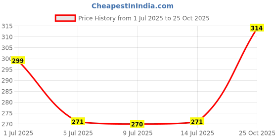amazon.in Piepot Kubera Lakshmi Pot | Money Pot | Pooja Articles | For Wealth & Success | Toughned Green Glass | Peacock Design (Green) Price History Graph from 1 Jul 2025 to 25 Oct 2025