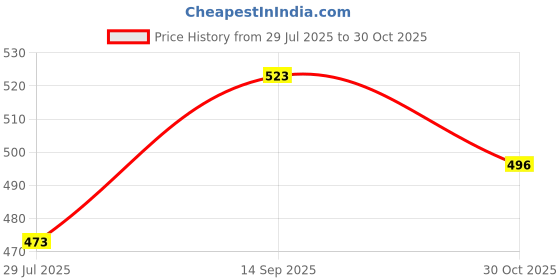 amazon.in Piepot Pooja Thali | Pooja Plate Brass | Arti Thali | Pure Brass Puja thal for Mandir, Home & Offices | Handrcrafted & Peacock Design | Best for Gifting (8 - INCH) Price History Graph from 29 Jul 2025 to 30 Oct 2025