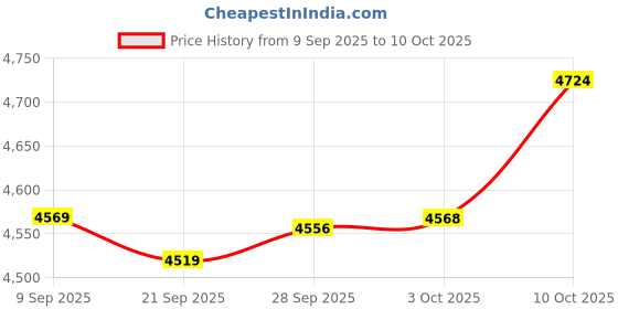 amazon.in pierced owl 14-16GA G23 Implant Grade Titanium Internally Threaded CZ Crystal Center with Triple Ball Clusters Dermal Anchor Top pierced owl Price History Graph from 9 Sep 2025 to 10 Oct 2025