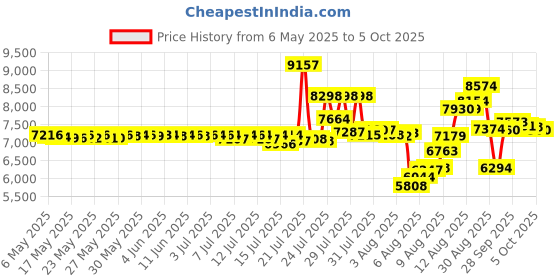 amazon.in Pierre Cardin Cologne Spray 236.59 ml Price History Graph from 6 May 2025 to 5 Oct 2025