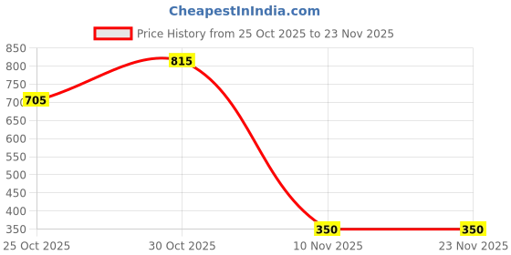 amazon.in pierre cardin Girls Elle Un Running Shoes pierre cardin Price History Graph from 25 Oct 2025 to 22 Nov 2025