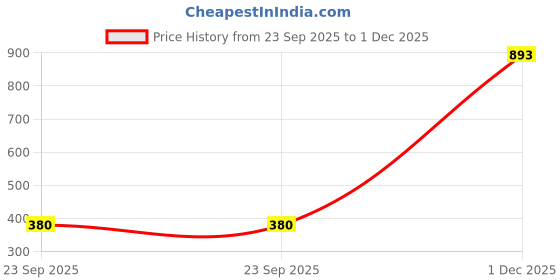 amazon.in pierre cardin Girls Roya Deux Walking Shoes pierre cardin Price History Graph from 23 Sep 2025 to 1 Dec 2025