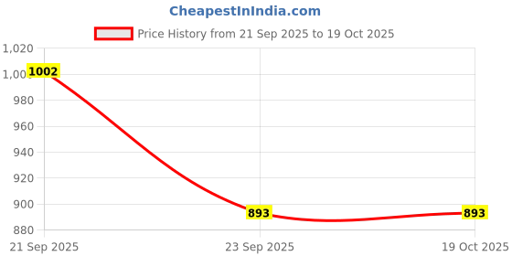 amazon.in pierre cardin Girls Roya Deux Walking Shoes pierre cardin Price History Graph from 21 Sep 2025 to 18 Oct 2025