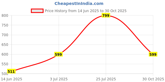 amazon.in Pierre Cardin Paris Liquid Lipstick 509-Coral (Matte) Price History Graph from 14 Jun 2025 to 30 Oct 2025