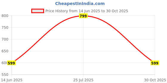 amazon.in Pierre Cardin Paris Liquid Lipstick 517-Spotlight (Matte) Price History Graph from 14 Jun 2025 to 30 Oct 2025