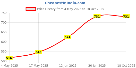 amazon.in Pierre Cardin Paris, Natural Look Foundation, Weightless Mineral Powder, Smooth Skin-like Finish, Minimizes Fine Lines & Pores, For Oily Skin (412-Fair) Price History Graph from 4 May 2025 to 18 Oct 2025