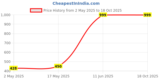 amazon.in Pierre Cardin Paris -Pierre Cardin Paris - Make-Up Fixing Face Spray Price History Graph from 2 May 2025 to 18 Oct 2025