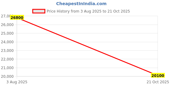 amazon.in pierre cardin Squelette Watches for Men - CF.1013.PB.2 pierre cardin Price History Graph from 3 Aug 2025 to 21 Oct 2025
