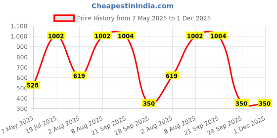 amazon.in pierre cardin Women's Roya Deux Lt.Green Walking Shoes-7 UK (40 EU) (Energia PC0305) pierre cardin Price History Graph from 7 May 2025 to 1 Dec 2025